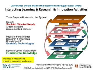 Universities should analyse the ecosystems through several layers:

Interacting Learning & Research & Innovation Activities
Three Steps to Understand the System:
Identify

Societal / Market Needs
& define system
requirements & barriers

Integrate Fundamental
Research & Innovation
Knowledge into

Enabling Technologies
Develop Useful Insights from

Fundamental Knowledge
We need to react on the
changing innovation landscape.

Professor Sir Mike Gregory, 13 Feb 2013
(E O’Sullivan: Adapted from NSF ERC Strategy Framework)

 