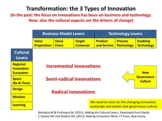 Transformation: the 3 Types of Innovation
(In the past: the focus on innovations has been on business and technology.
Now: also the cultural aspects are the drivers of change)
Business Model Levers
Value
Value
Proposition Chain

Technology Levers

Target
Customer

Product
Process
and Service Technology

Enabling
Technology

Cultural
Levers
Regional
Innovation
Ecosystem

Incremental innovations

Space
(Ba & Flow)

Semi-radical innovations

Design

New
Governance
Culture

Radical innovations

Mindset
Learning

We need to react on the changing innovation
landscape and create new governence culture
Markkula M & Pirttivaara M, (2013). Adding the Cultural Levers. Developed from Davila
T, Epstein MJ and Shelton RD, (2013), Making Innovation Work, FT Press, New Jersey.

 