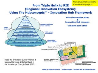 RIE is crucial for successful
H2020 & ESIF projects .

From Triple Helix to RIE
(Regional Innovation Ecosystem):
Using The Hubconcepts™ - Innovation Hub Framework
First-class master plans
&
Innovation Hub concepts

Anchors
Growth SMEs
Start-ups
“Smart
Handover”

Company and forum
driven activities

complete each other

Incubation Environments

Living Labs / Test-Beds

Public-private
partnerships

Cluster Policies & Programs
Research & Development Activities
Education (elementary to university)

Physical Infrastructure and Service Structures
National /Regional Innovation Policy

Public policy
driven activities
Residential Zone
Semiconductor Phase I
Biotech & Pharma Phase I

Technology Innovation Area

Read the arcticle by Jukka Viitanen &
Markku Markkula & Carlos Ripoll in
the Knowledge Triangle Book 2013.

Scientific Research and
Education Zone
Semiconductor Phase II
Biotech & Pharma Phase II

Based on Hubconcepts Inc / Jukka Viitanen: Copyright and all rights reserved.

 