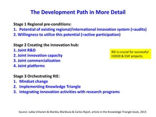 The Development Path in More Detail
Stage 1 Regional pre-conditions:
1. Potential of existing regional/international innovation system (=audits)
2. Willingness to utilise this potential (=active participation)

Stage 2 Creating the innovation hub:
1. Joint R&D
2. Joint innovation capacity
3. Joint commercialization
4. Joint platforms

RIE is crucial for successful
H2020 & ESIF projects.

Stage 3 Orchestrating RIE:
1. Mindset change
2. Implementing Knowledge Triangle
3. Integrating innovation activities with research programs

Source: Jukka Viitanen & Markku Markkula & Carlos Ripoll, article in the Knowledge Triangle book, 2013

 