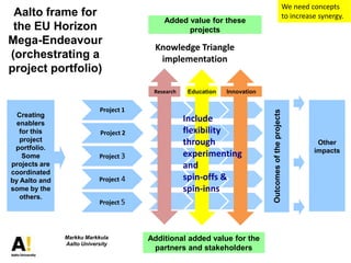 Added value for these
projects

Knowledge Triangle
implementation

Research

Creating
enablers
for this
project
portfolio.
Some
projects are
coordinated
by Aalto and
some by the
others.

Education

Innovation

Project 1
Project 2
Project 3
Project 4

Include
flexibility
through
experimenting
and
spin-offs &
spin-inns

Project 5

Markku Markkula
Aalto University

Additional added value for the
partners and stakeholders

Outcomes of the projects

Aalto frame for
the EU Horizon
Mega-Endeavour
(orchestrating a
project portfolio)

We need concepts
to increase synergy.

Other
impacts

 