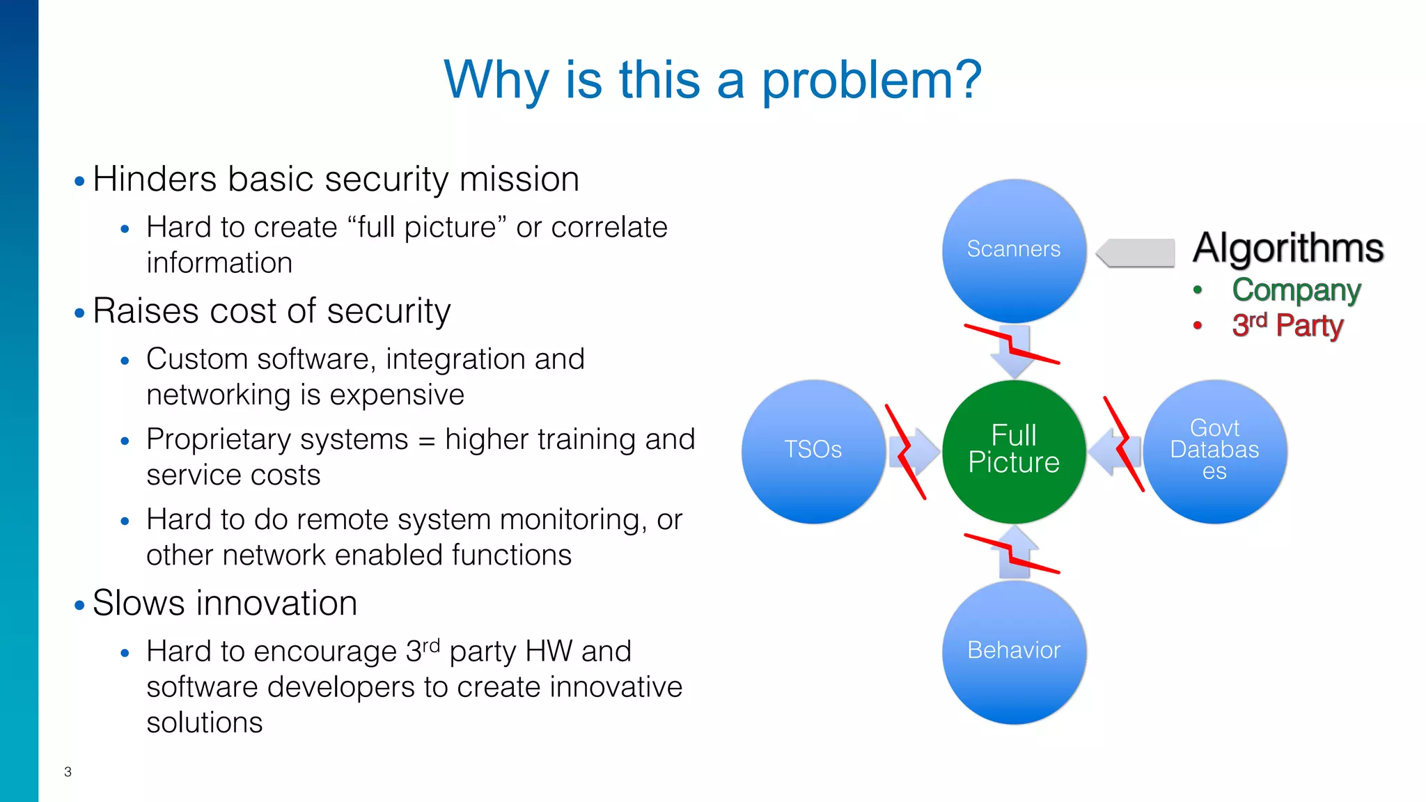 Why is this a problem?
3
Full
Picture
Scanners
Govt
Databas
es
Behavior
TSOs
• Hinders basic security mission
• Hard to create “full picture” or correlate
information
• Raises cost of security
• Custom software, integration and
networking is expensive
• Proprietary systems = higher training and
service costs
• Hard to do remote system monitoring, or
other network enabled functions
• Slows innovation
• Hard to encourage 3rd party HW and
software developers to create innovative
solutions
 