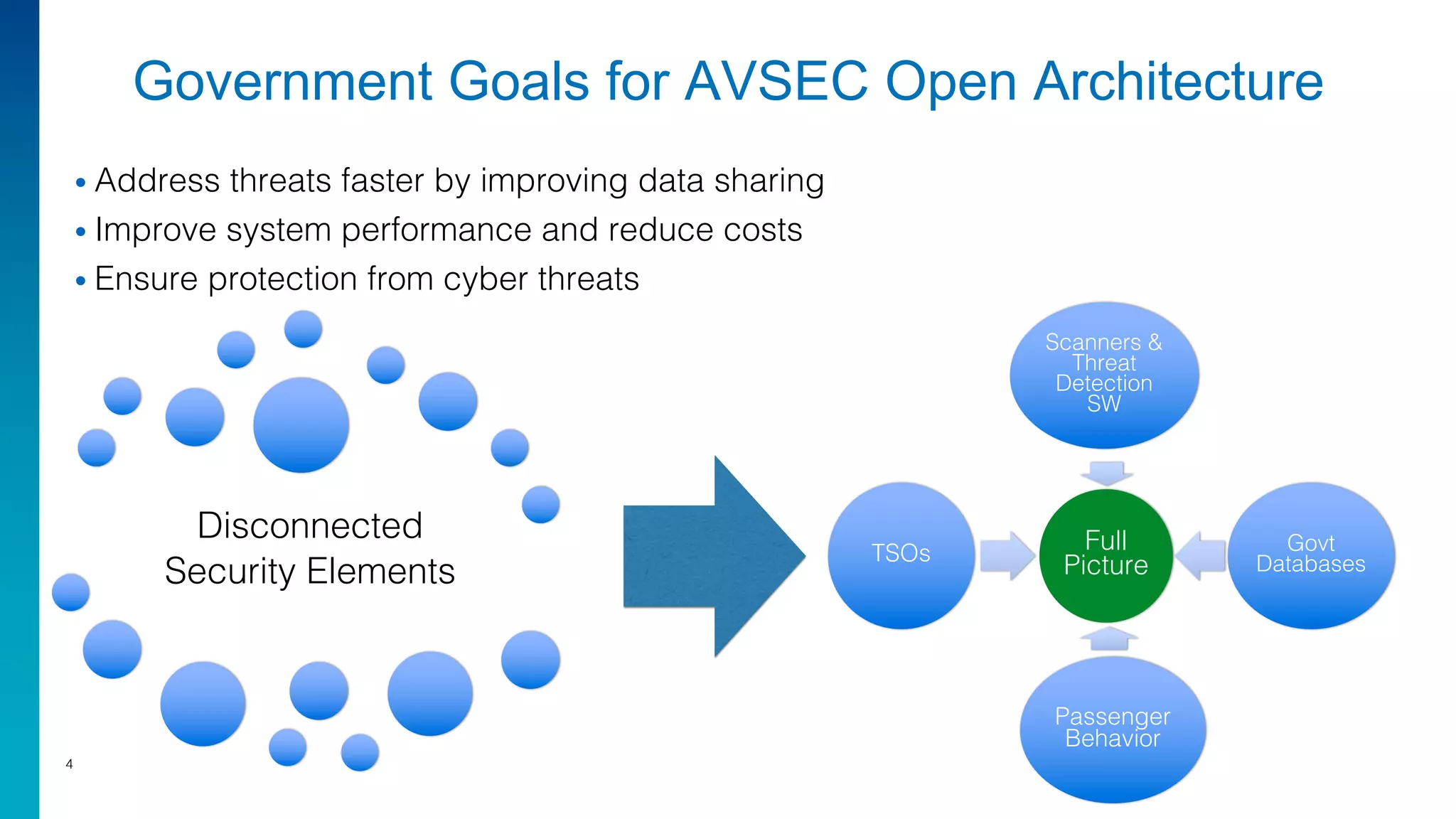 Government Goals for AVSEC Open Architecture
• Address threats faster by improving data sharing
• Improve system performance and reduce costs
• Ensure protection from cyber threats
4
Disconnected
Security Elements
Full
Picture
Scanners &
Threat
Detection
SW
Govt
Databases
Passenger
Behavior
TSOs
 