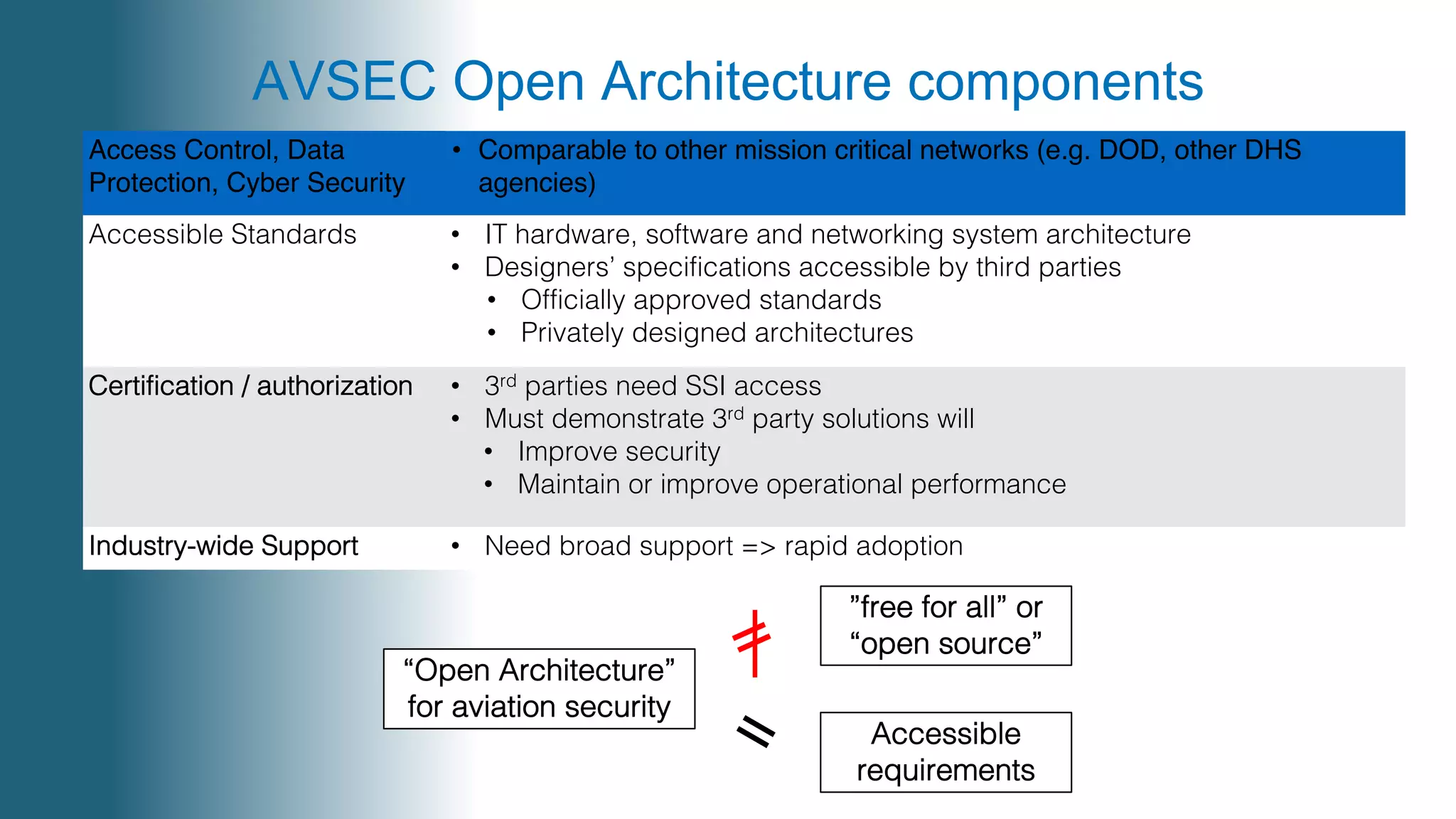=
AVSEC Open Architecture components
“Open Architecture”
for aviation security
Access Control, Data
Protection, Cyber Security
• Comparable to other mission critical networks (e.g. DOD, other DHS
agencies)
Accessible Standards • IT hardware, software and networking system architecture
• Designers’ specifications accessible by third parties
• Officially approved standards
• Privately designed architectures
Certification / authorization • 3rd parties need SSI access
• Must demonstrate 3rd party solutions will
• Improve security
• Maintain or improve operational performance
Industry-wide Support • Need broad support => rapid adoption
”free for all” or
“open source”
Accessible
requirements
=
 