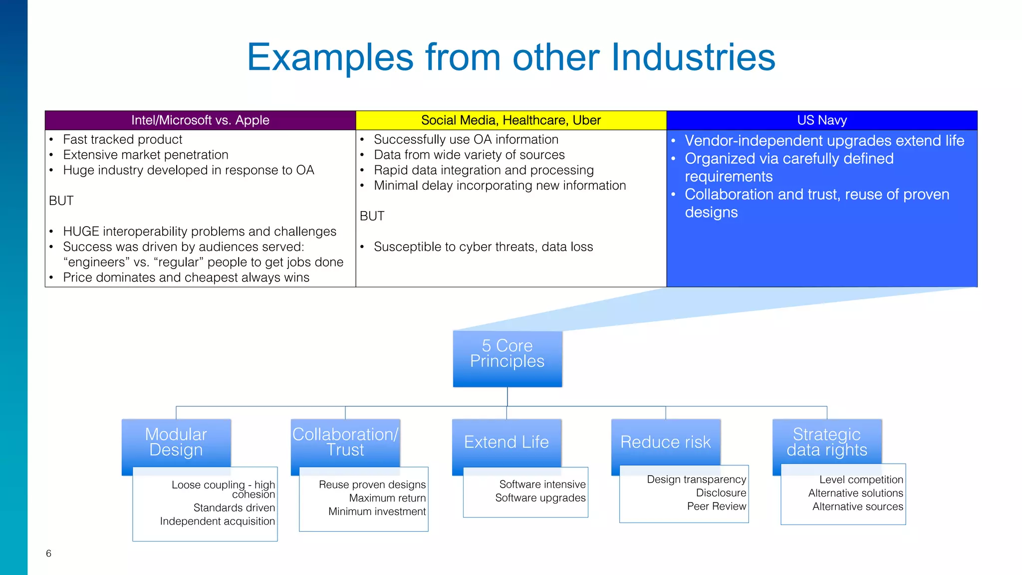 Examples from other Industries
Intel/Microsoft vs. Apple Social Media, Healthcare, Uber US Navy
• Fast tracked product
• Extensive market penetration
• Huge industry developed in response to OA
BUT
• HUGE interoperability problems and challenges
• Success was driven by audiences served:
“engineers” vs. “regular” people to get jobs done
• Price dominates and cheapest always wins
• Successfully use OA information
• Data from wide variety of sources
• Rapid data integration and processing
• Minimal delay incorporating new information
BUT
• Susceptible to cyber threats, data loss
• Vendor-independent upgrades extend life
• Organized via carefully defined
requirements
• Collaboration and trust, reuse of proven
designs
6
5 Core
Principles
Modular
Design
Loose coupling - high
cohesion
Standards driven
Independent acquisition
Collaboration/
Trust
Reuse proven designs
Maximum return
Minimum investment
Extend Life
Software intensive
Software upgrades
Reduce risk
Design transparency
Disclosure
Peer Review
Strategic
data rights
Level competition
Alternative solutions
Alternative sources
 