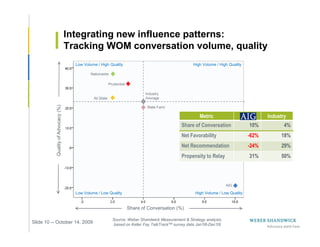 Integrating new influence patterns:
                                     Tracking WOM conversation volume, quality
                                       Low Volume / High Quality                                        High Volume / High Quality

                                              Nationwide

                                                            Prudential

                                                                                 Industry
                                                All State                        Average
           Quality of Advocacy (%)




                                                                                 State Farm

                                                                                                            Metric               Score      Industry
                                                                                                  Share of Conversation              10%           4%
                                                                                                  Net Favorability                   -62%        18%
                                                                                                  Net Recommendation                 -24%        29%
                                                                                                  Propensity to Relay                31%         50%




                                                                                                                           AIG

                                       Low Volume / Low Quality                                          High Volume / Low Quality


                                                                         Share of Conversation (%)

                                                              Source: Weber Shandwick Measurement & Strategy analysis,
Slide 10 -- October 14, 2009                                   based on Keller Fay TalkTrackTM survey data Jan’08-Dec’08
 