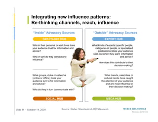 Integrating new influence patterns:
              Re-thinking channels, reach, influence
                “Inside” Advocacy Sources                          “Outside” Advocacy Sources
                         DAY-TO-DAY HUB                                       EXPERT HUB

               Who in their personal or work lives does           What kinds of experts (specific people,
               your audience trust for information and               categories of people, or specialized
               advice?                                                 publications) does your audience
                                                                   seek out when they want information
               Who in turn do they contact and                                              and advice?
               influence?
                                                                        How does this contribute to their
                                                                                      decision-making?



               What groups, clubs or networks                                What brands, celebrities or
               (online or offline) does your                                 cultural trends have caught
               audience turn to for information                           the attention of your audience
               and advice?                                                    and are most influential in
                                                                                  their decision-making?
               Who do they in turn communicate with?


                               SOCIAL HUB                                      MEGA HUB


Slide 11 -- October 14, 2009              Source: Weber Shandwick & KRC Research
 
