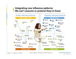 Integrating new influence patterns:
              We can’t assume or pretend they’re linear
              “Inside” Advocacy Sources                                         “Outside” Advocacy Sources
                           DAY-TO-DAY HUB                                                     EXPERT HUB
                                                                                  Experts            Sales            Trade show
              Home                                       E-mail
                                                                                                     Reps
                                    Telephone
                                                                                Podcasts                                    Customer
                                                                                                                            Service
            Work                                                                               Vertical
            place                                                               Business       Media                 Lifestyle
                                                  SMS                           Media
                                                                                                                     Media
                                                                                                Pundits
                                Mobile                                                                                 Brand
                                                       WOM                               Authors
                                Phone                                                                                  Website



                    Social                     Blogs                                                                    Branded
                    Organizations                                                        Celebrity
                                                                                                                        Entertainment

                     Community                         Search                                 VOD            Print
                                                                                                                             Direct
                     Groups                                                                                                  Mail
                                                                                               Cable
               Social Clubs         Social                                  Broadcast          Television
                                    Networks                                Television                                     Branded
                                                         Opinion Sites
                                                                                                        Radio              Applications
                    Business
                                                                                Internet TV
                    Organizations                                                                                       Video games
                                                        ARG’s

                               SOCIAL HUB                                                      MEGA HUB

Slide 12 -- October 14, 2009                           Source: Weber Shandwick & KRC Research
 