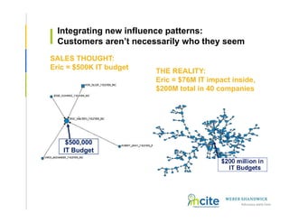 Integrating new influence patterns:
  Customers aren’t necessarily who they seem
SALES THOUGHT:
Eric = $500K IT budget
                         THE REALITY:
                         Eric = $76M IT impact inside,
                         $200M total in 40 companies




    $500,000
   IT Budget
 