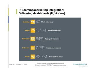 PR/comms/marketing integration:
              Delivering dashboards (light view)




                                  Source: Weber Shandwick Measurement &
Slide 16 -- October 14, 2009   Strategy practice, “ARROW” measurement model
 