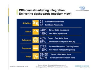 PR/comms/marketing integration:
              Delivering dashboards (medium view)


                    Activities
                                      21      Earned Media Interviews
                                      12      Paid Media Placements


                        Reach
                                       340K Earned Media Impressions
                                       179K Paid Media Impressions
                   Relevance
                                       43% Earned + Paid Media Share
                                       67% Conversation Share (Social + WOM)
                   Outcomes
                                       2.3% Increased Awareness (Tracking Survey)
                                       195K New Patient Visits (Self-Reported)
                        Worth
                                       $145K Earned + Paid Media Value
                                       $97M Revenue from New Patient Visits
                                    Source: Weber Shandwick Measurement &
Slide 17 -- October 14, 2009     Strategy practice, “ARROW” measurement model
 