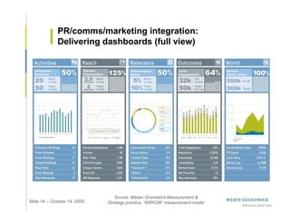 PR/comms/marketing integration:
              Delivering dashboards (full view)




                                  Source: Weber Shandwick Measurement &
Slide 18 -- October 14, 2009   Strategy practice, “ARROW” measurement model
 