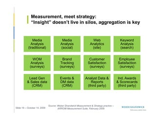 Measurement, meet strategy:
              “Insight” doesn’t live in silos, aggregation is key


              Media                       Media                      Web                     Keyword
             Analysis                    Analysis                  Analytics                 Analysis
           (traditional)                 (social)                   (site)                   (search)


               WOM                         Brand                  Customer                  Employee
              Analysis                   Tracking                Satisfaction              Satisfaction
             (surveys)                   (surveys)                (surveys)                 (surveys)


           Lead Gen                      Events &              Analyst Data &               Ind. Awards
          & Sales data                   DM data                  Reports                  & Scorecards
             (CRM)                        (CRM)                 (third party)               (third party)




                               Source: Weber Shandwick Measurement & Strategy practice –
Slide 19 -- October 14, 2009           ARROW Measurement Suite, February 2009
 
