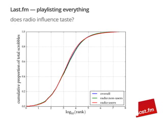 Research at last.fm