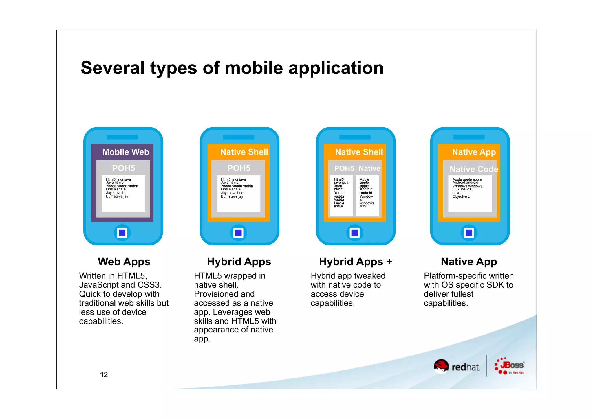 Several types of mobile application



      Mobile Web                   Native Shell              Native Shell                Native App
          POH5                        POH5                  POH5 Native                  Native Code
       Html5 java java             Html5 java java          Html5       Apple            Apple apple apple
       Java html5                  Java html5               java java   apple            Android android
       Yadda yadda yadda           Yadda yadda yadda        Java        apple            Windows windows
       Line 4 line 4               Line 4 line 4            html5       Android          IOS ios ios
       Jay steve burr              Jay steve burr           Yadda       android          Jave
       Burr steve jay              Burr steve jay           yadda       Window           Objectve c
                                                            yadda       s
                                                            Line 4      windows
                                                            line 4      IOS




     Web Apps                   Hybrid Apps              Hybrid Apps +                Native App
Written in HTML5,            HTML5 wrapped in          Hybrid app tweaked         Platform-specific written
JavaScript and CSS3.         native shell.             with native code to        with OS specific SDK to
Quick to develop with        Provisioned and           access device              deliver fullest
traditional web skills but   accessed as a native      capabilities.              capabilities.
less use of device           app. Leverages web
capabilities.                skills and HTML5 with
                             appearance of native
                             app.



     12
 