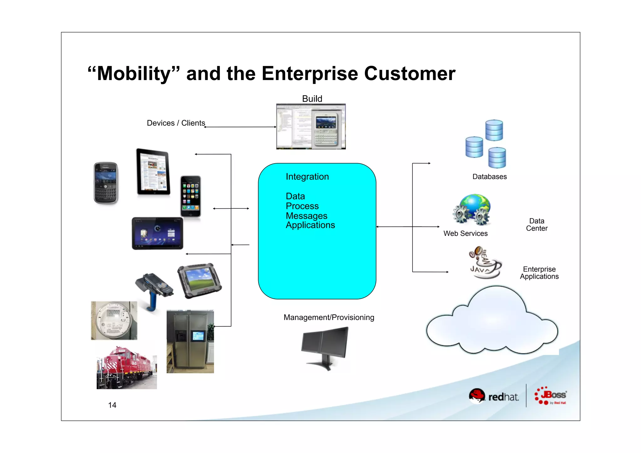 “Mobility” and the Enterprise Customer
                               Build

       Devices / Clients




                           Integration                      Databases

                           Data
                           Process
                           Messages
                                                                          Data
                           Applications                                  Center
                                                     Web Services



                                                                         Enterprise
                                                                        Applications




                           Management/Provisioning




  14
 