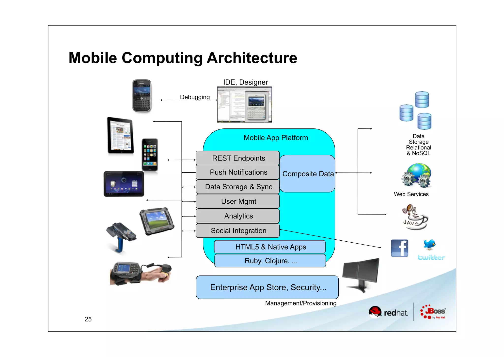 Mobile Computing Architecture
                              IDE, Designer

              Debugging




                                    Mobile App Platform                    Data
                                                                          Storage
                                                                         Relational
                                                                         & NoSQL
                          REST Endpoints
                          Push Notifications    Composite Data
                     Data Storage & Sync
                                                                     Web Services
                             User Mgmt

                              Analytics

                          Social Integration

                                 HTML5 & Native Apps
                                    Ruby, Clojure, ...


                          Enterprise App Store, Security...
                                           Management/Provisioning

  25
 