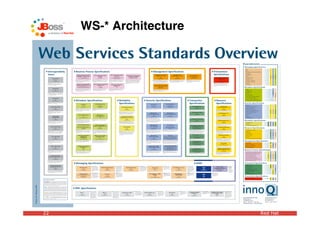 WS-* Architecture




22                       Red Hat
 