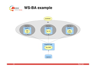 WS-BA example

                   coordinator


                       BA


     Child BA 1     Child BA 2      Child BA 3
     Supplier 1     Supplier 2      Supplier 3

        Buy                            Buy
                      Buy Tie
        Suit                          Shoes




                  Shopping Portal

                    Buy Outfit




                     Customer
                    Application



24                                               Red Hat
 