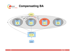 Compensating BA

                                                       coordinator

                          begin                                                   BA
                                                                        faulted
                                  completed   begin
                                                                                   begin
             Child BA 1                                Child BA 2                          Child BA 4   Child BA 3
             Supplier 1                                Supplier 2                          Supplier 4   Supplier 3
begin           Buy                                                                                        Buy
                                                         Buy Tie                            Buy Tie
                Suit                                                                                      Shoes




                                                      Shopping Portal

                                                         Buy Outfit




                                                         Customer
                                                        Application




        25                                                                                                           Red Hat
 