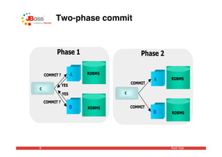 Two-phase commit



          Phase 1                        Phase 2

    COMMIT ?         A   RDBMS
                                              A    RDBMS
                                     COMMIT
               YES
C
               YES               C

    COMMIT ?
                     B   RDBMS       COMMIT
                                              B    RDBMS




6                                                  Red Hat
 
