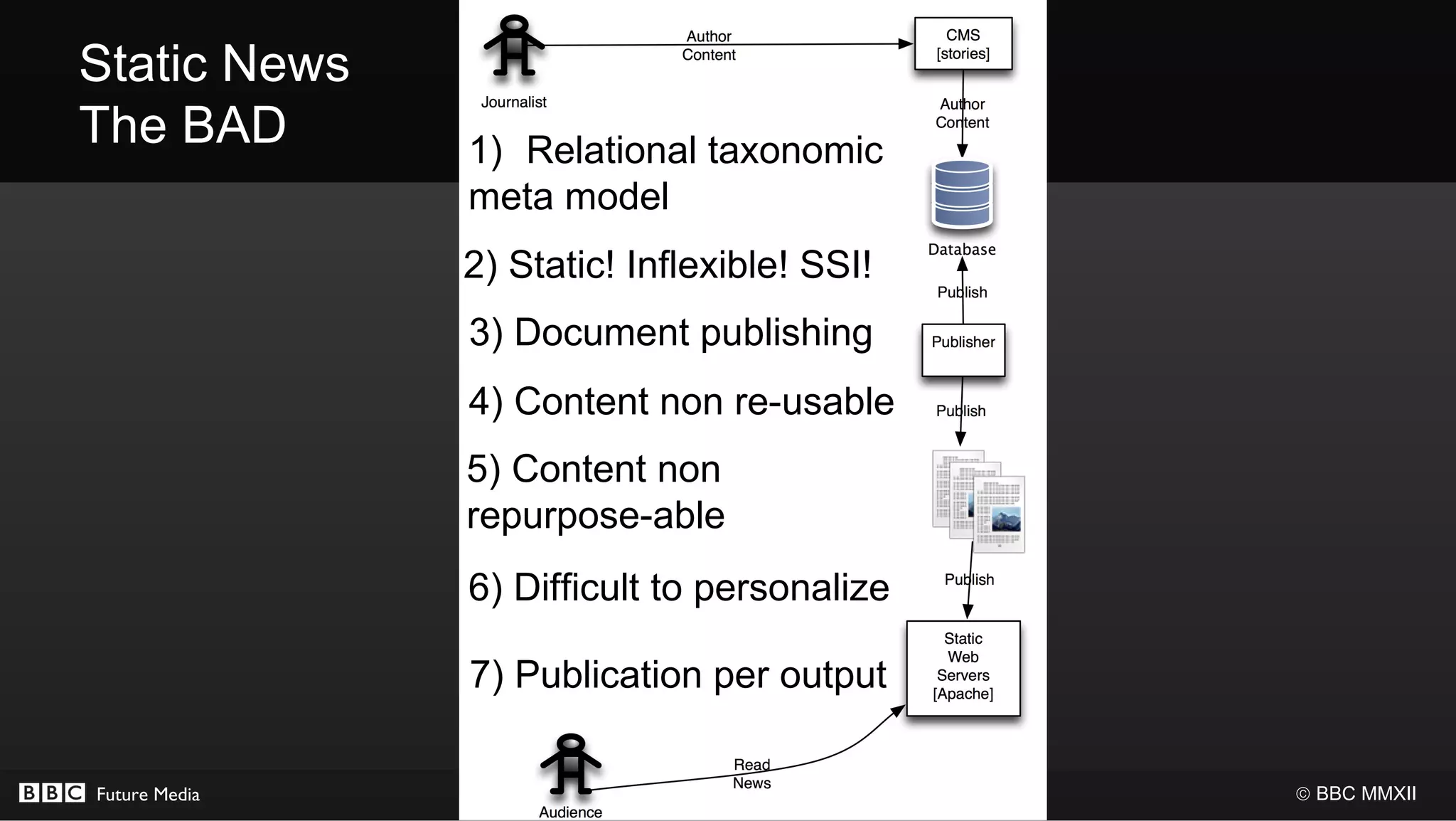 Static News
The BAD        1) Relational taxonomic
               meta model
               2) Static! Inflexible! SSI!
               3) Document publishing
               4) Content non re-usable
               5) Content non
               repurpose-able
               6) Difficult to personalize

               7) Publication per output

Future Media                                 © BBC MMXII
 