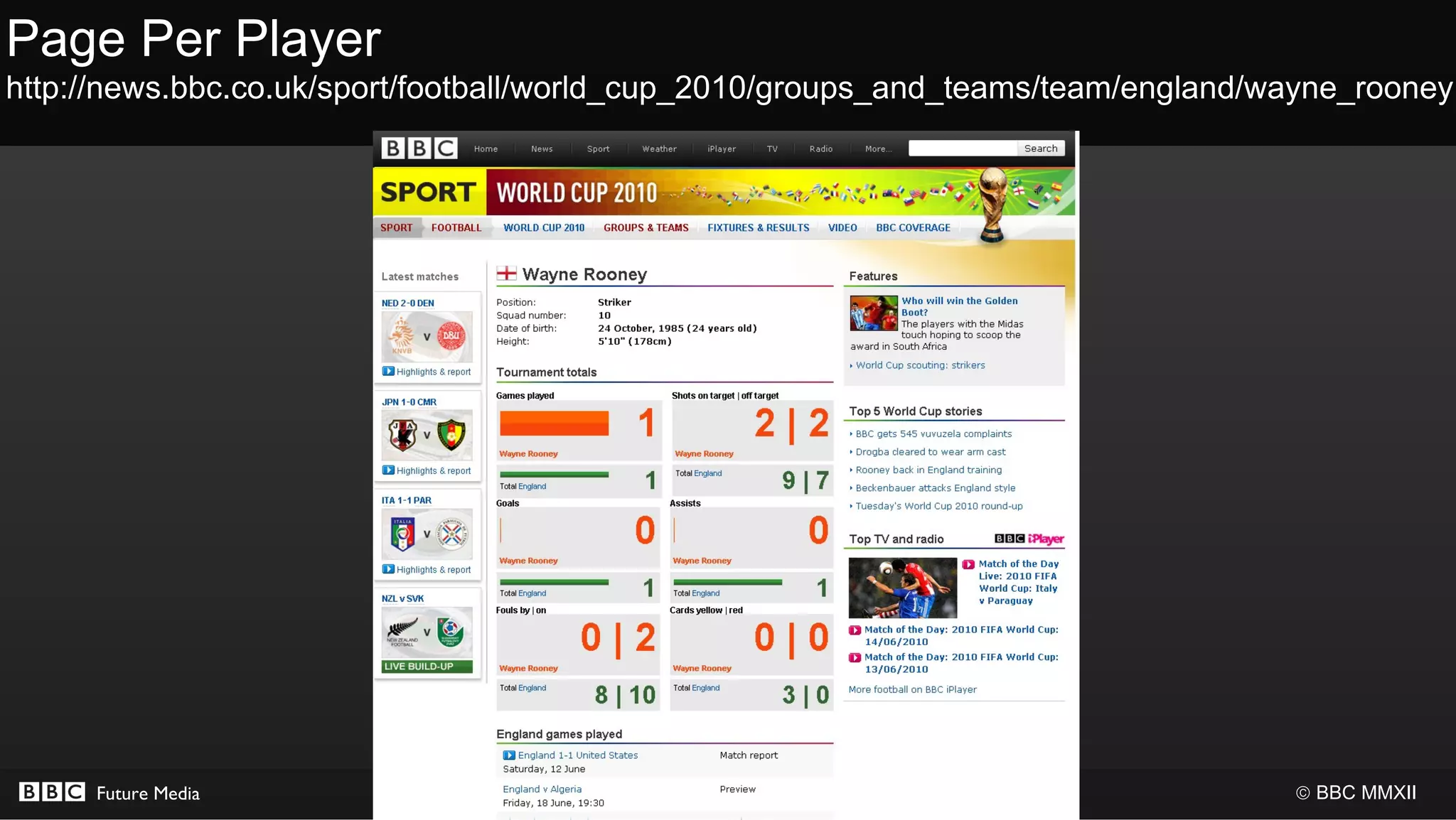 Page Per Player
http://news.bbc.co.uk/sport/football/world_cup_2010/groups_and_teams/team/england/wayne_rooney




     Future Media                                                                  © BBC MMXII
 