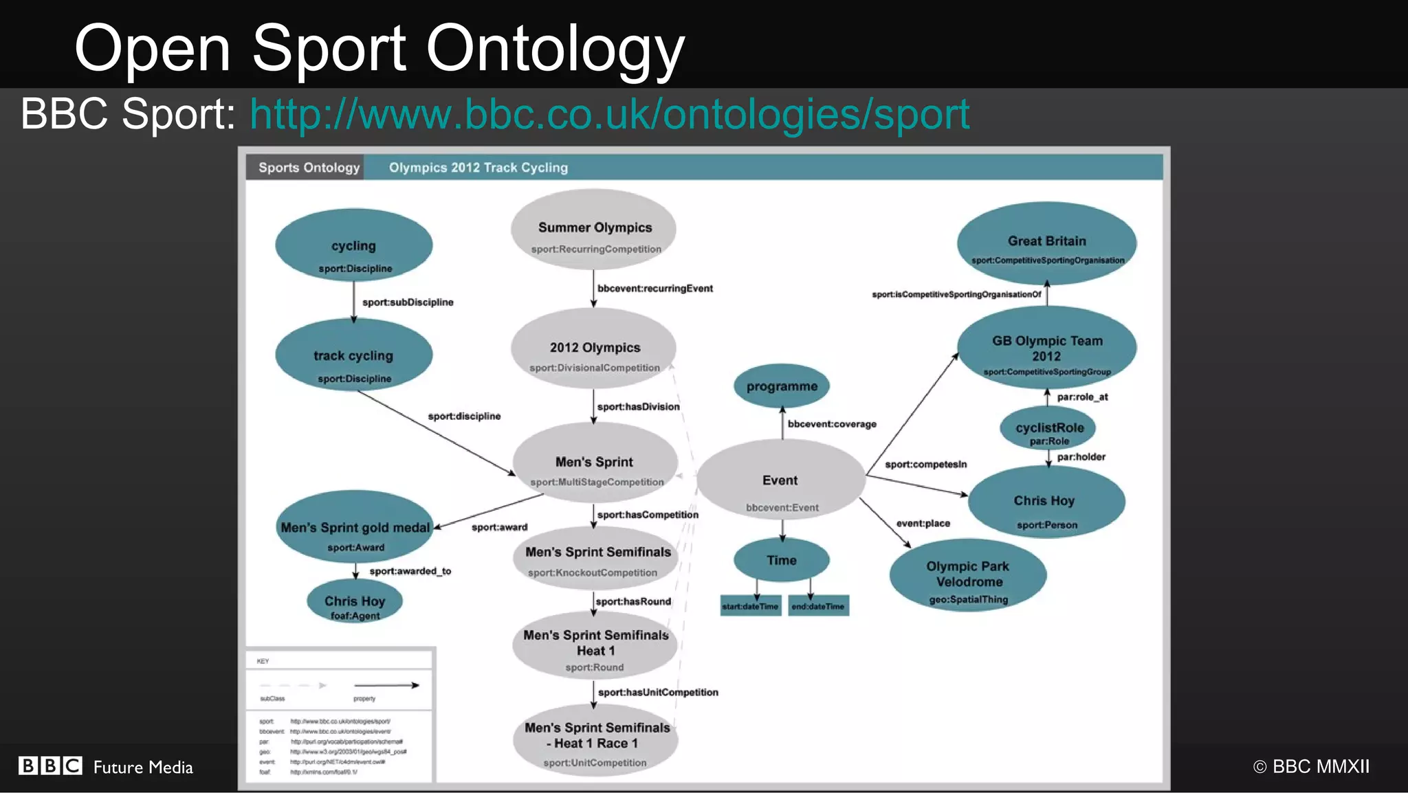 Open Sport Ontology
BBC Sport: http://www.bbc.co.uk/ontologies/sport




   Future Media                                    © BBC MMXII
 