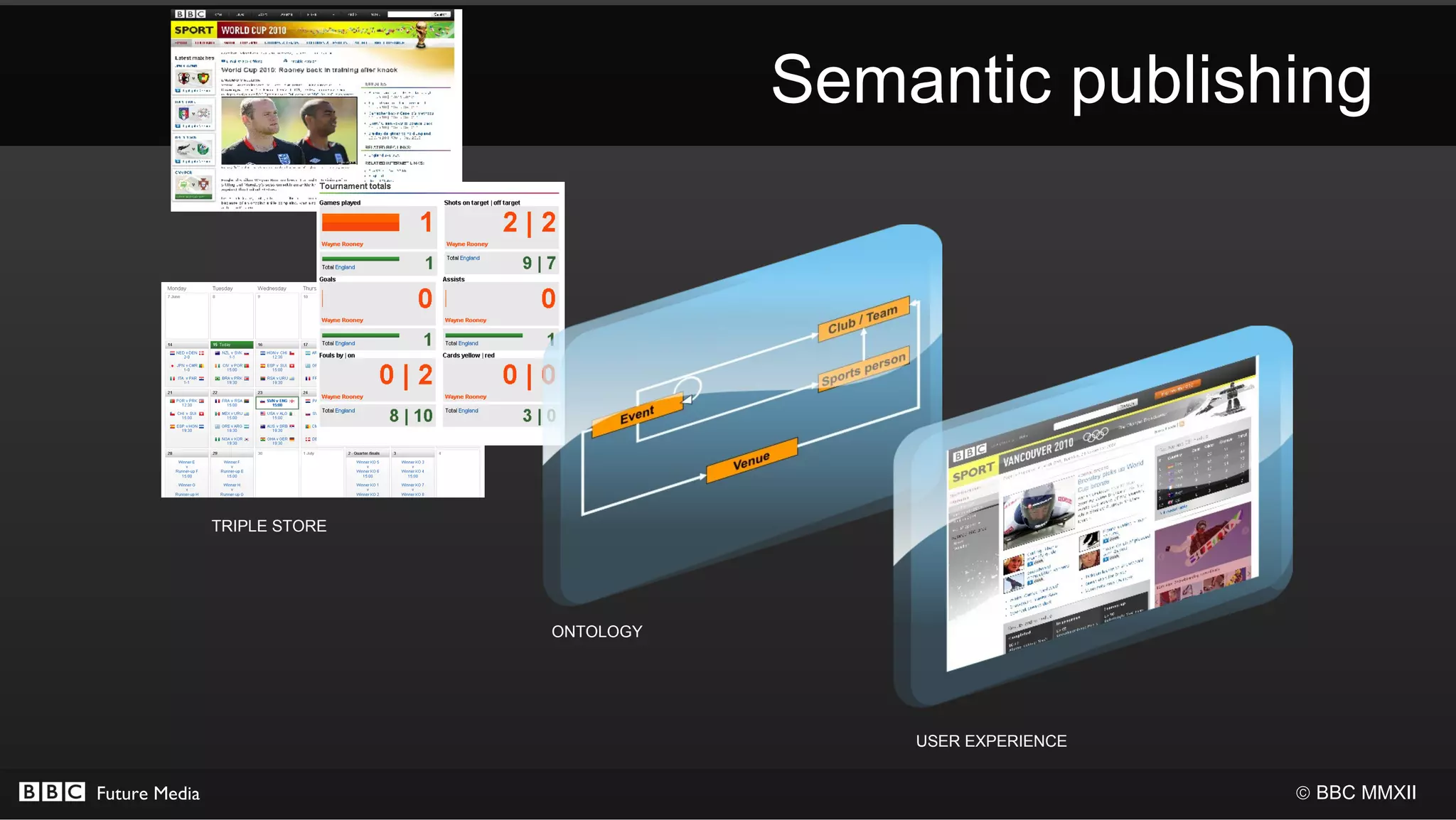 Semantic publishing




               TRIPLE STORE




                              ONTOLOGY




                                             USER EXPERIENCE


Future Media                                                   © BBC MMXII
 