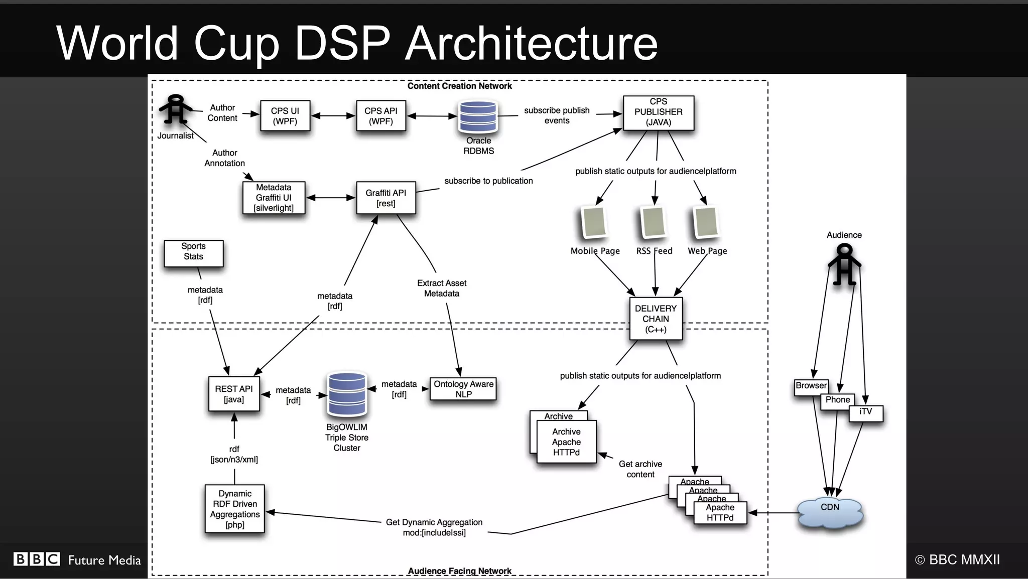 World Cup DSP Architecture




Future Media                 © BBC MMXII
 