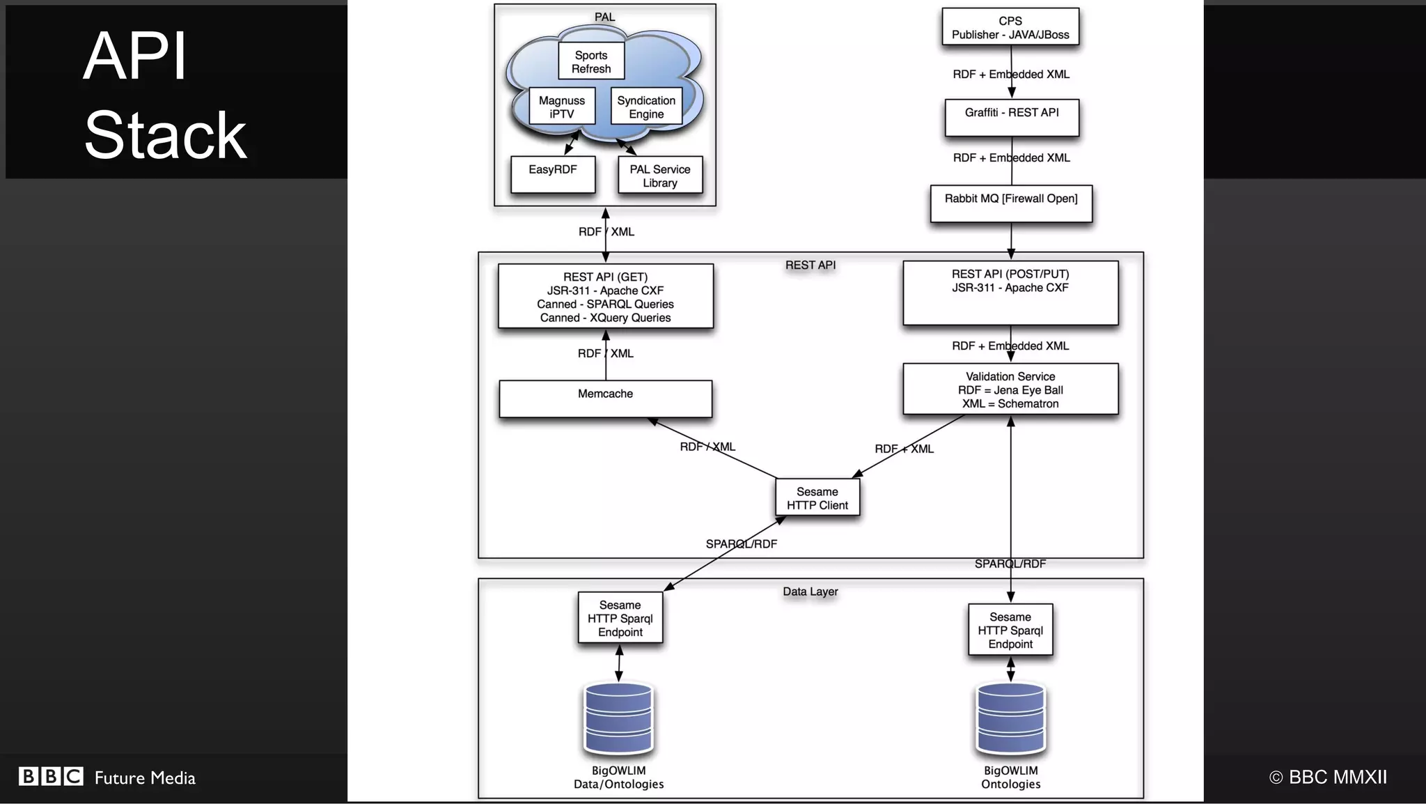 API
Stack




Future Media   © BBC MMXII
 