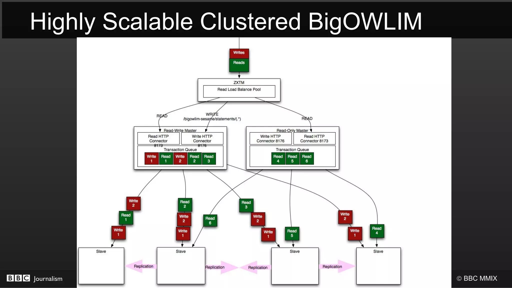Highly Scalable Clustered BigOWLIM




Journalism                           © BBC MMIX
 