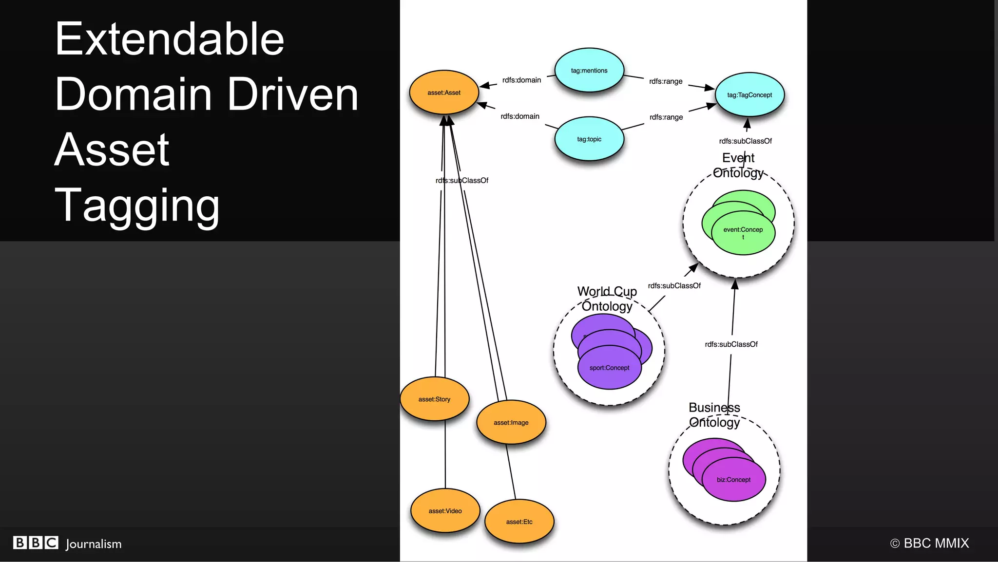 Extendable
Domain Driven
Asset
Tagging




Journalism      © BBC MMIX
 