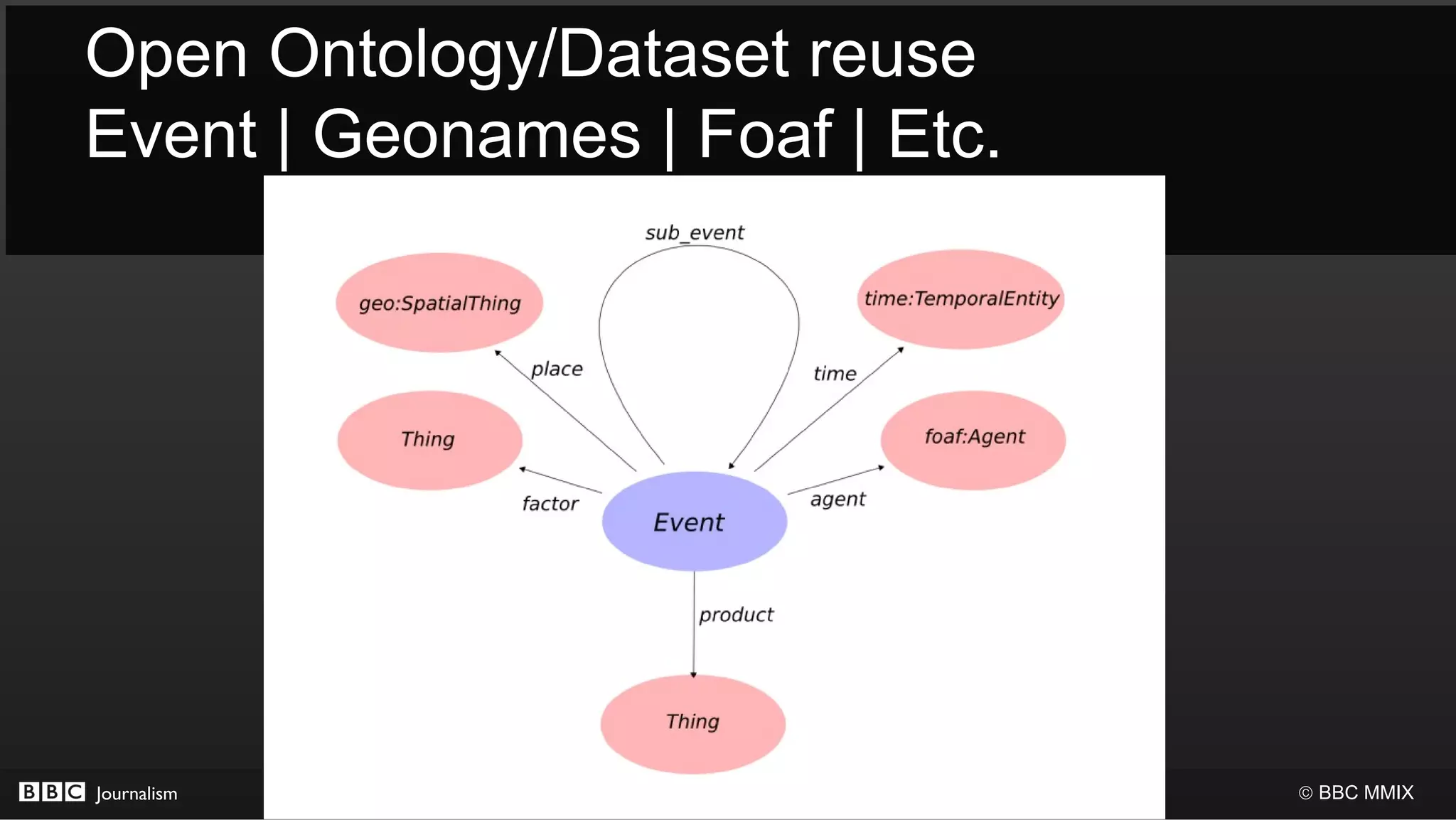 Open Ontology/Dataset reuse
Event | Geonames | Foaf | Etc.




Journalism                       © BBC MMIX
 