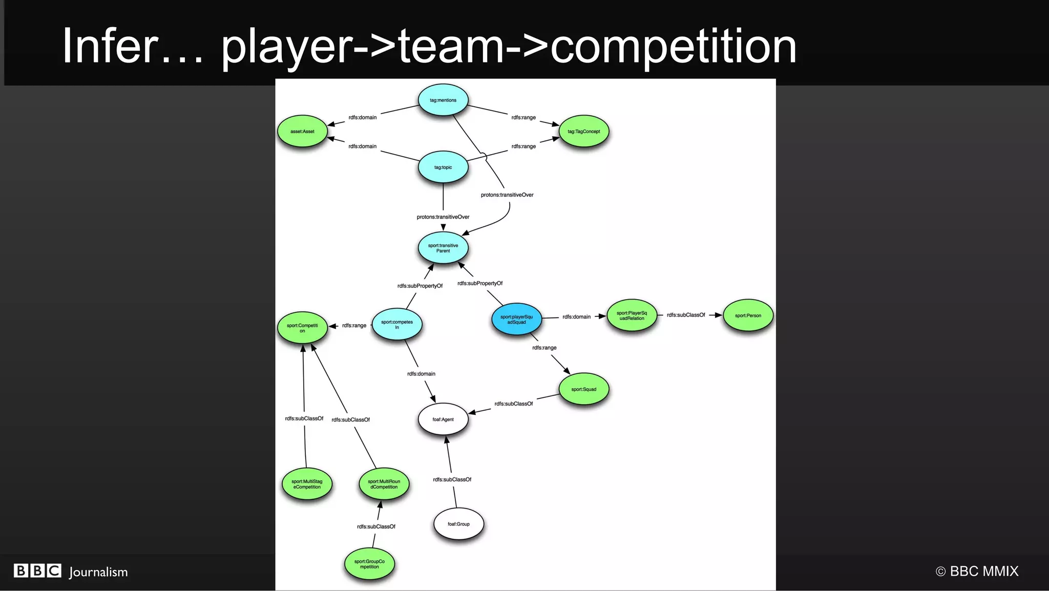 Infer… player->team->competition




Journalism                         © BBC MMIX
 