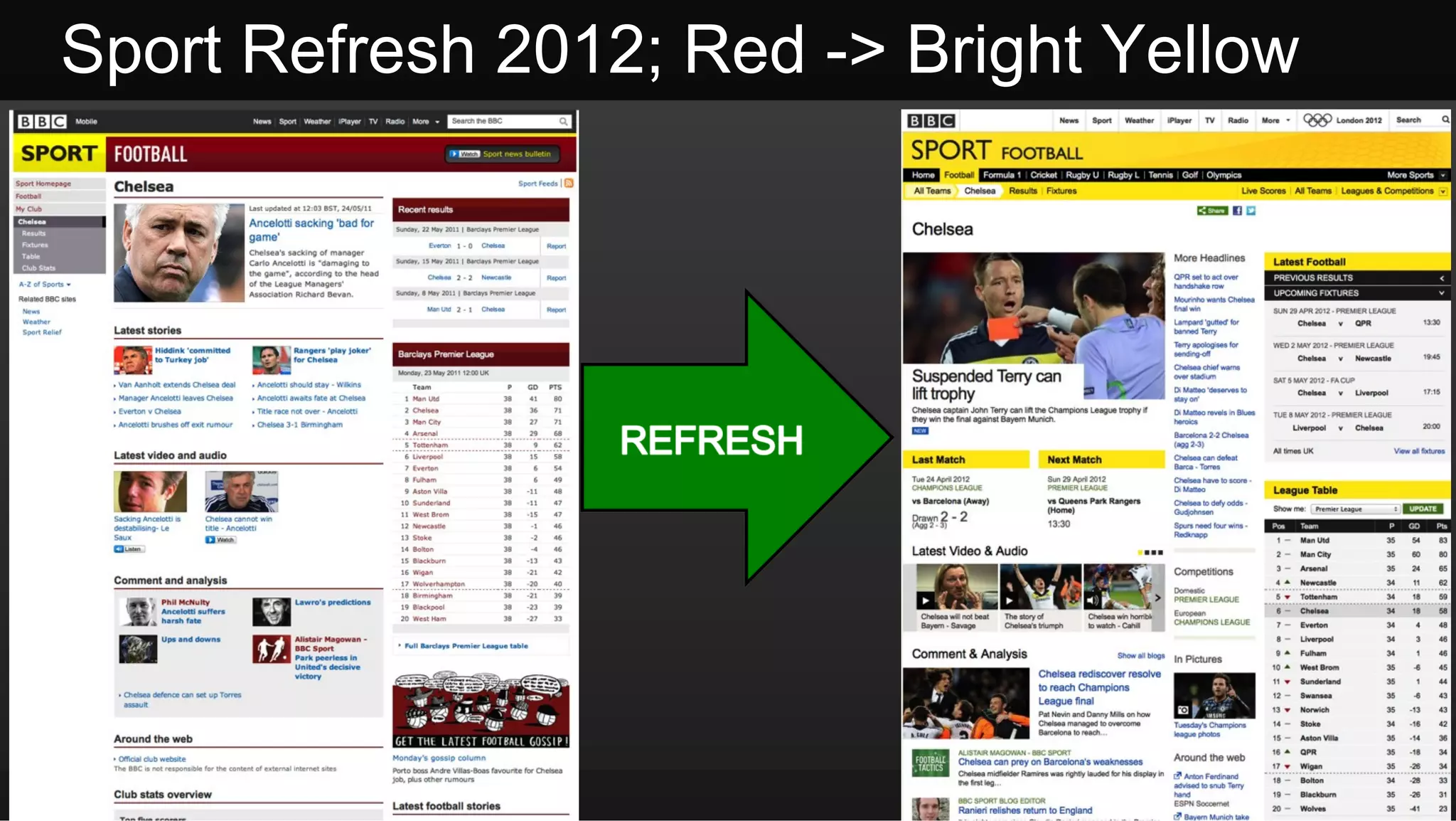 Sport Refresh 2012; Red -> Bright Yellow




 Future Media                          © BBC MMXII
 