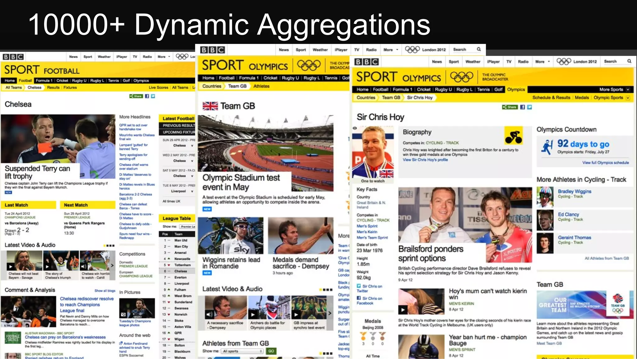 10000+ Dynamic Aggregations




 Future Media                 © BBC MMXII
 