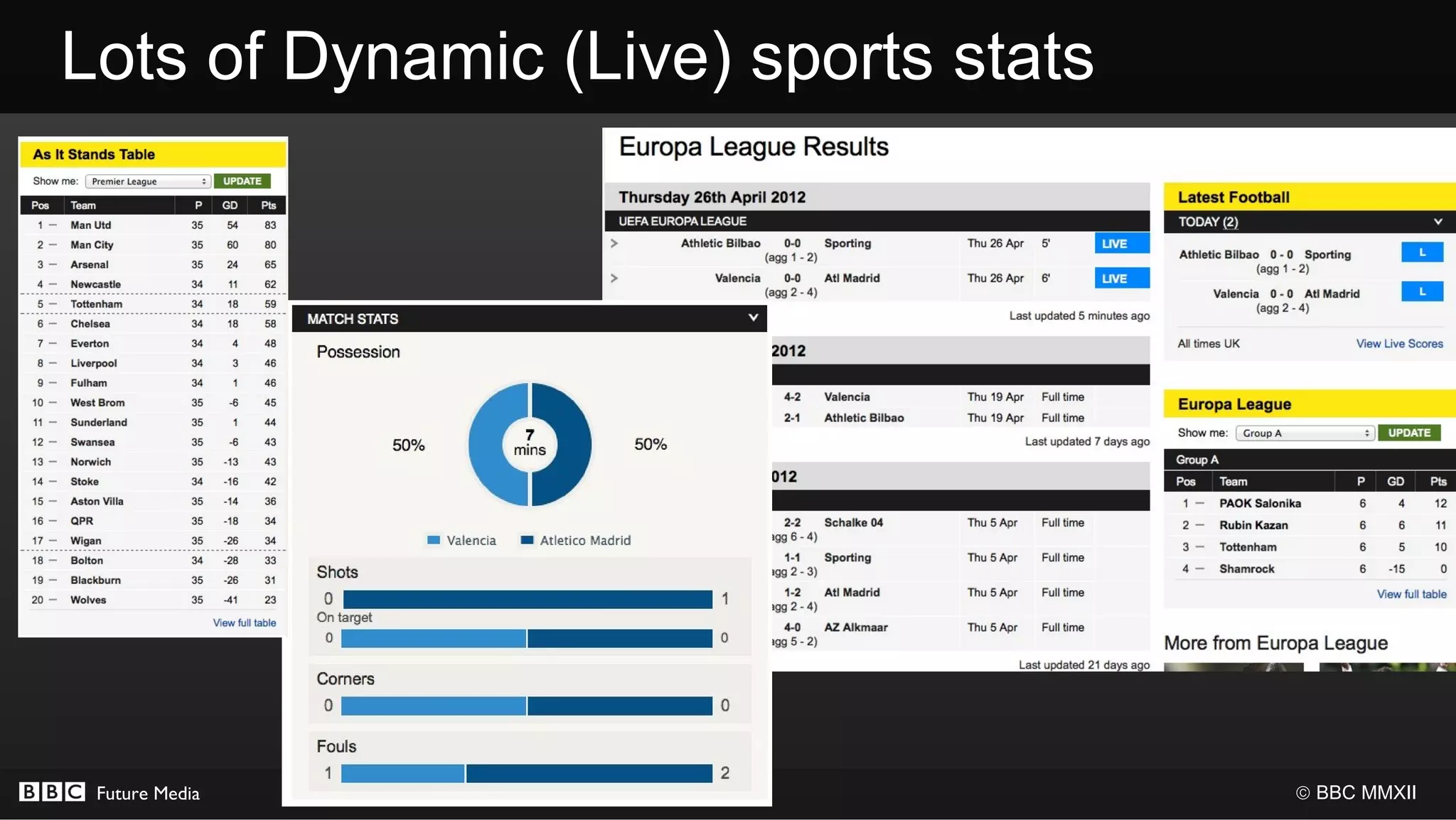 Lots of Dynamic (Live) sports stats




 Future Media                         © BBC MMXII
 