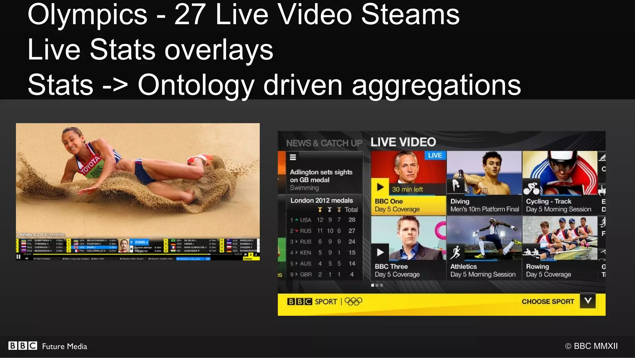Olympics - 27 Live Video Steams
Live Stats overlays
Stats -> Ontology driven aggregations




 Future Media                           © BBC MMXII
 
