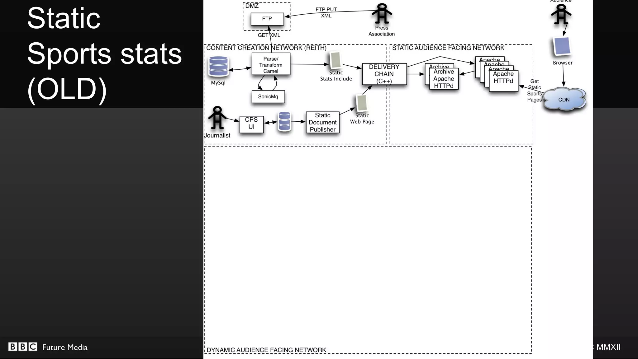 Static
Sports stats
(OLD)




 Future Media   © BBC MMXII
 