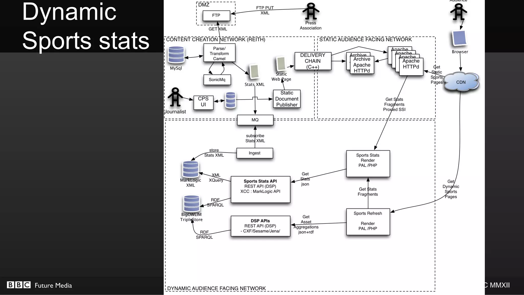 Dynamic
Sports stats




 Future Media   © BBC MMXII
 