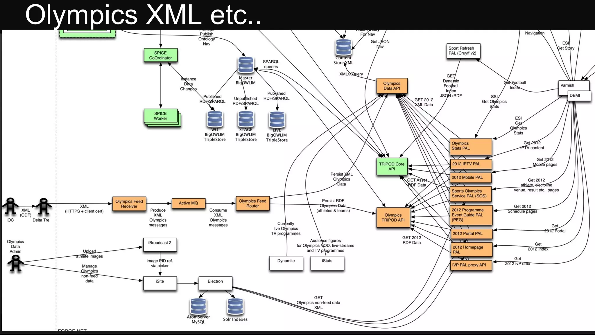 Olympics XML etc..




 Future Media        © BBC MMXII
 