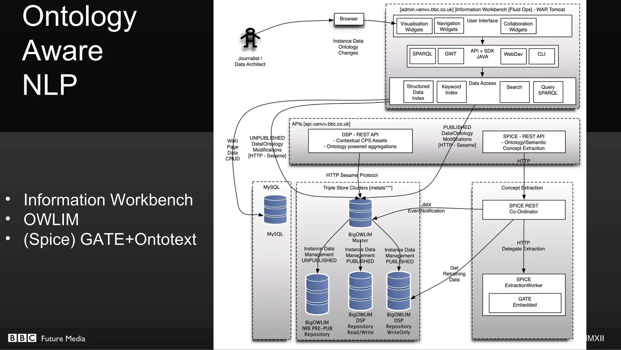 Ontology
  Aware
  NLP


• Information Workbench
• OWLIM
• (Spice) GATE+Ontotext




    Future Media          © BBC MMXII
 
