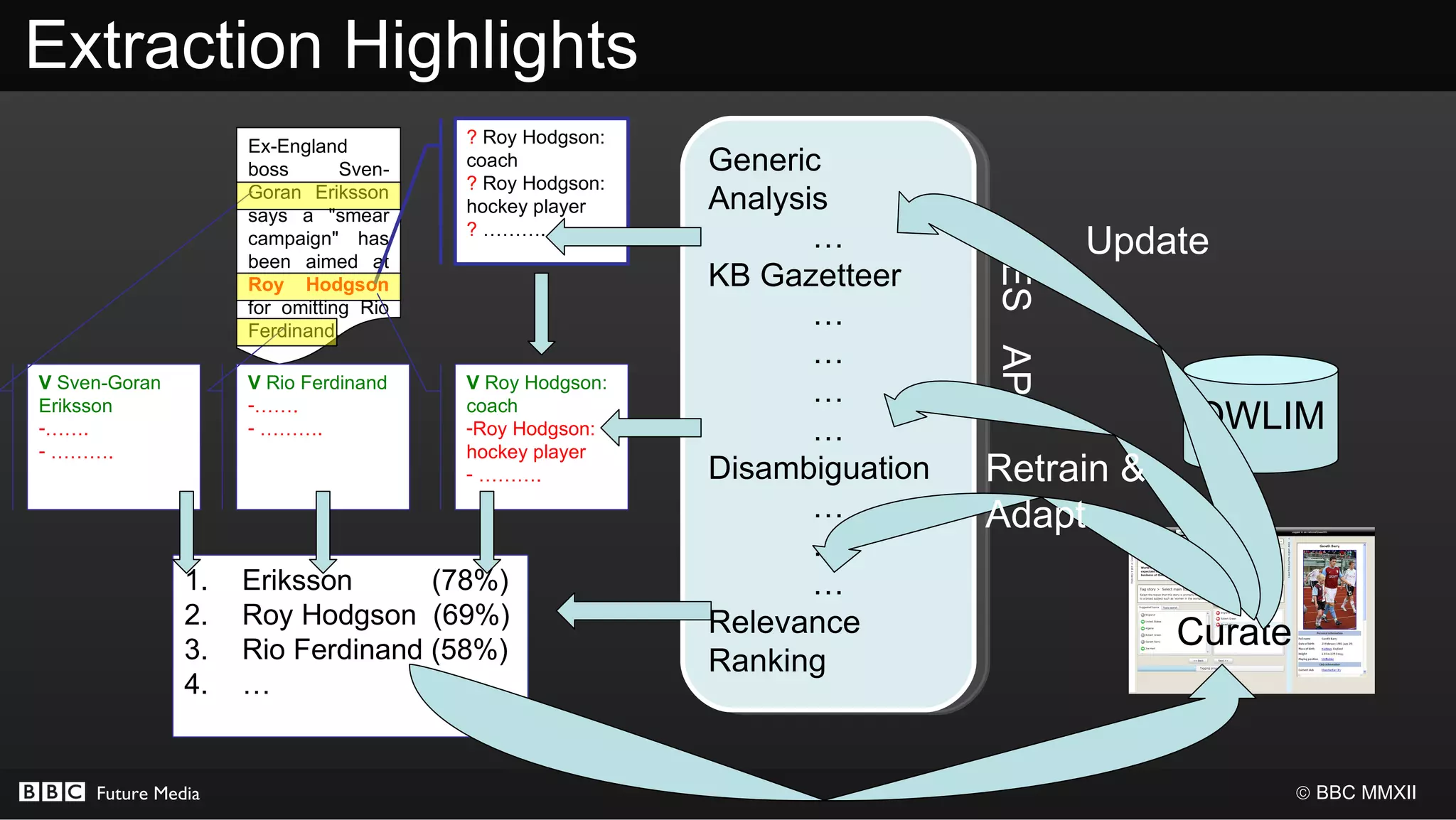 Extraction Highlights
                    Ex-England         ? Roy Hodgson:
                    boss       Sven-   coach            Generic
                                       ? Roy Hodgson:
                    Goran Eriksson
                    says a "smear      hockey player    Analysis
                                       ? ……….
                    campaign" has                              …                   Update




                                                                         CES APP
                    been aimed at
                    Roy Hodgson                         KB Gazetteer
                    for omitting Rio
                    Ferdinand.
                                                               …
                                                               …
V Sven-Goran        V Rio Ferdinand    V Roy Hodgson:
                    -…….                                       …
Eriksson
-…….                - ……….
                                       coach
                                       -Roy Hodgson:           …                        OWLIM
- ……….                                 hockey player
                                       - ……….           Disambiguation   Retrain &
                                                               …         Adapt
                                                               …
               1.   Eriksson      (78%)                        …
               2.   Roy Hodgson (69%)                   Relevance
               3.   Rio Ferdinand (58%)                                                Curate
                                                        Ranking
               4.   …


     Future Media                                                                               © BBC MMXII
 
