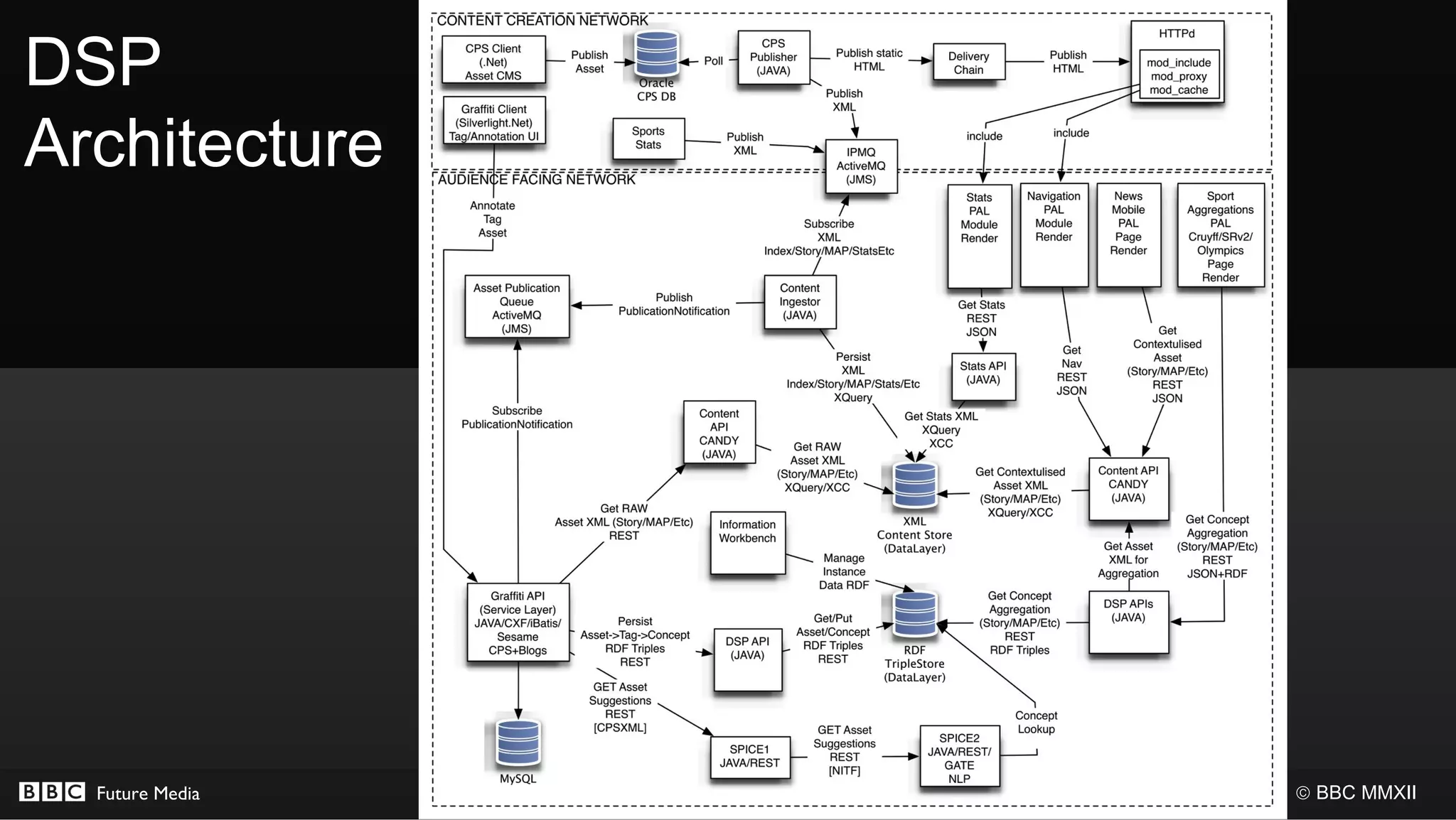 DSP
Architecture




  Future Media   © BBC MMXII
 