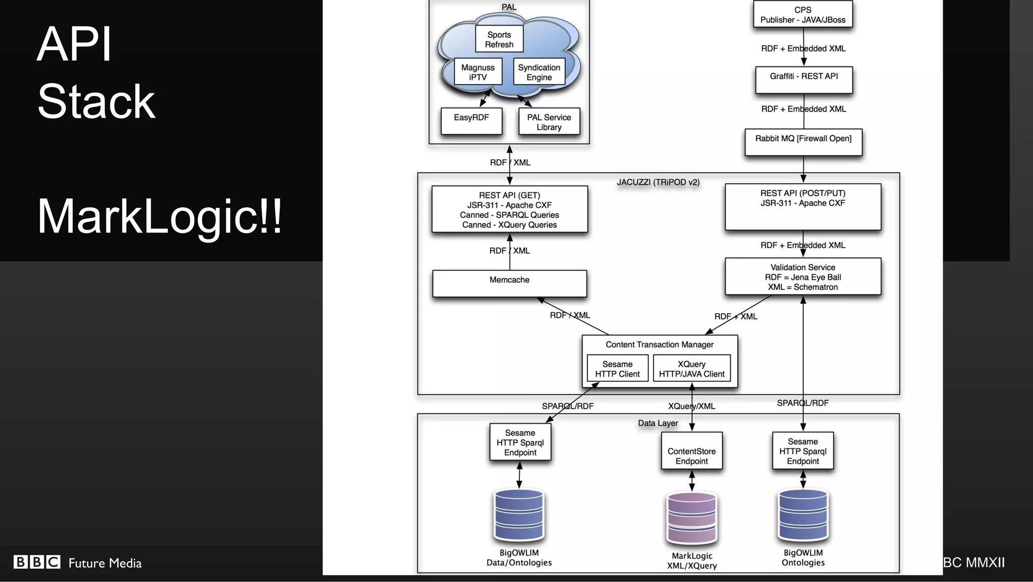 API
Stack

MarkLogic!!




 Future Media   © BBC MMXII
 