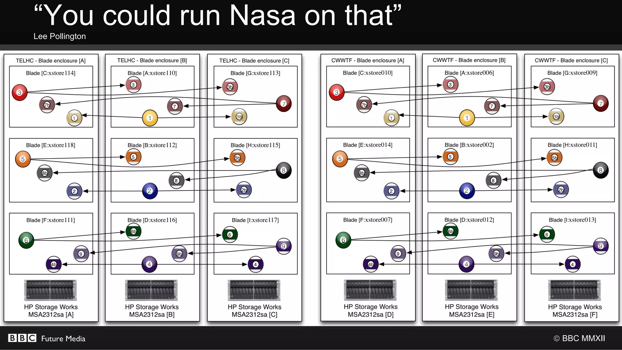 “You could run Nasa on that”
Lee Pollington




  Future Media                 © BBC MMXII
 