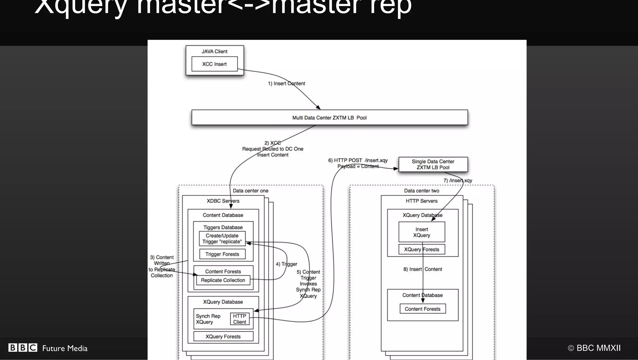 Xquery master<->master rep




Future Media                 © BBC MMXII
 
