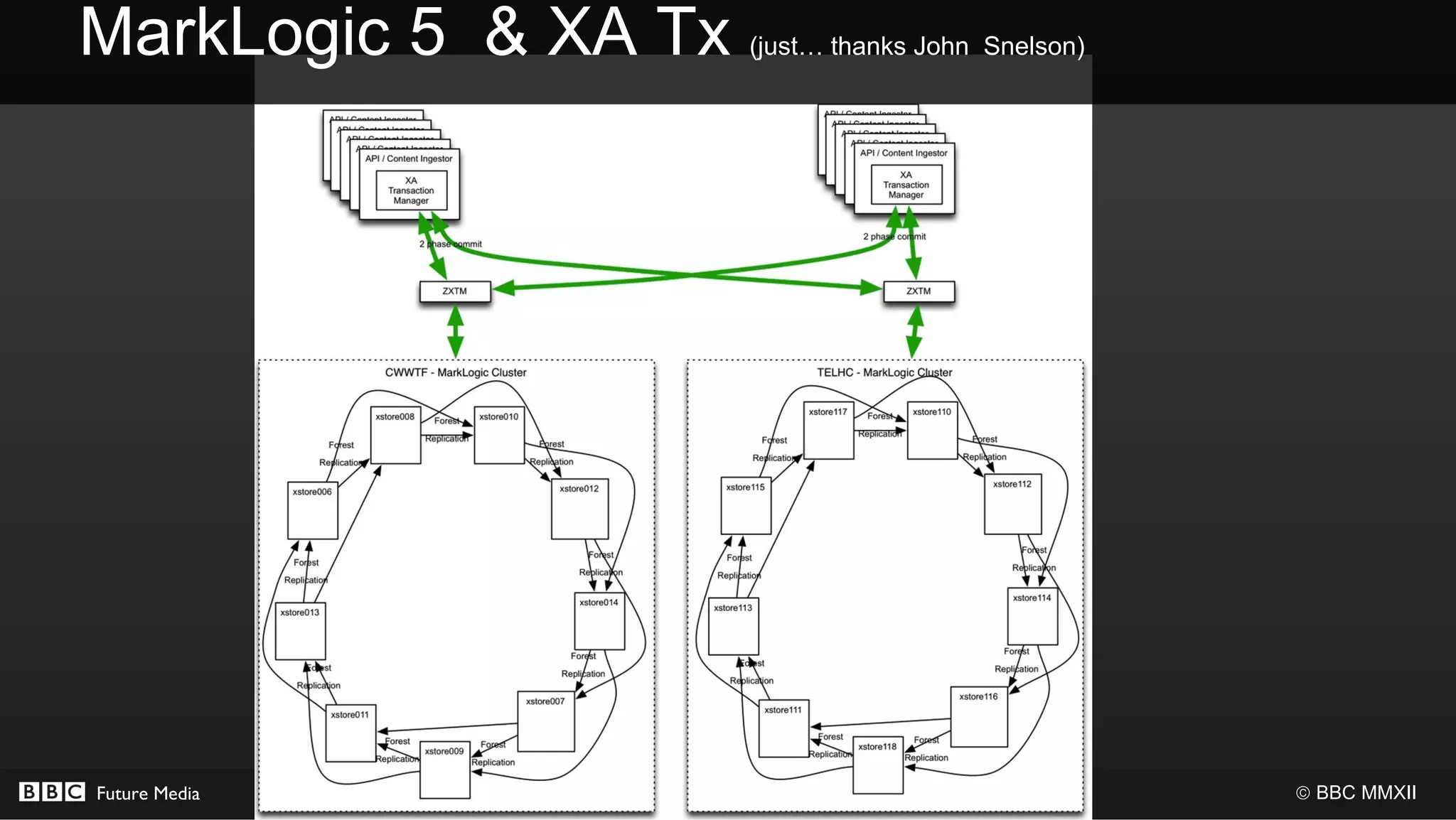 MarkLogic 5 & XA Tx   (just… thanks John Snelson)




Future Media                                        © BBC MMXII
 