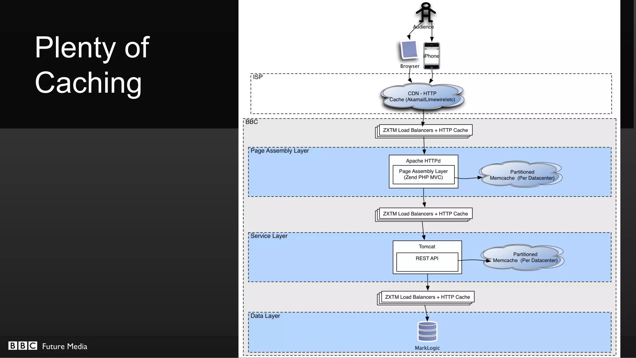 Plenty of
Caching




Future Media   © BBC MMXII
 